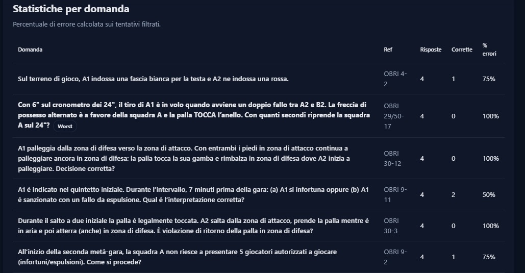 Dettaglio correzione per domanda